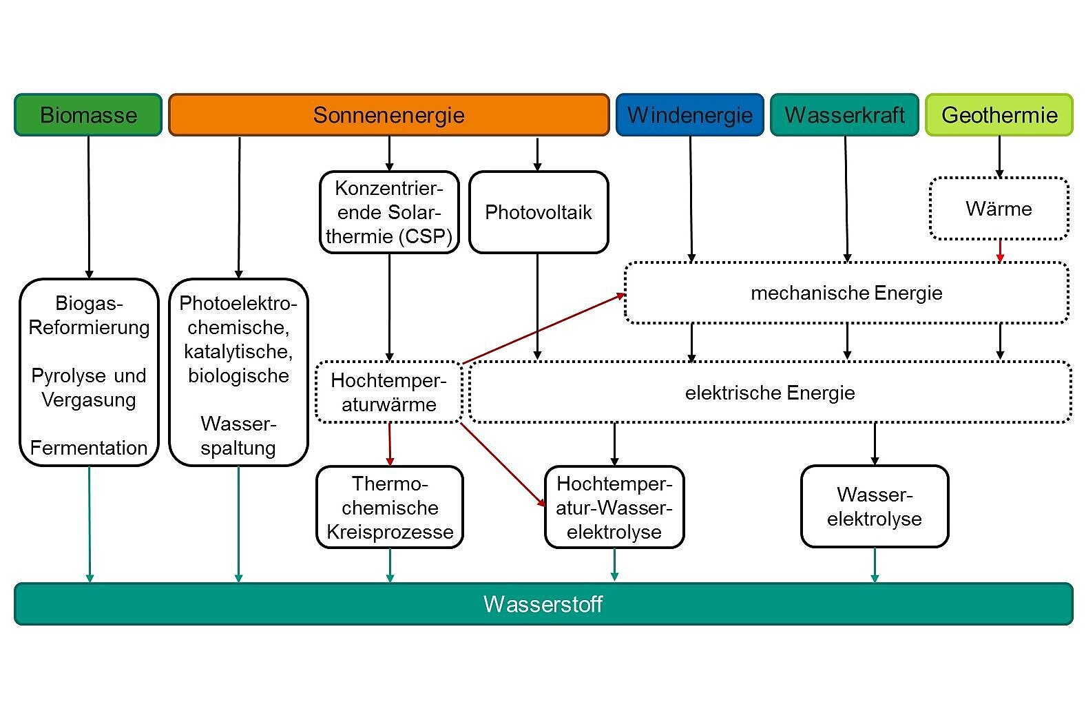 Herstellung von grünem Wasserstoff Herstellung von grünem Wasserstoff